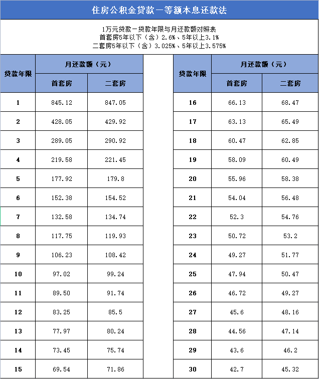 月还款额比照表.png